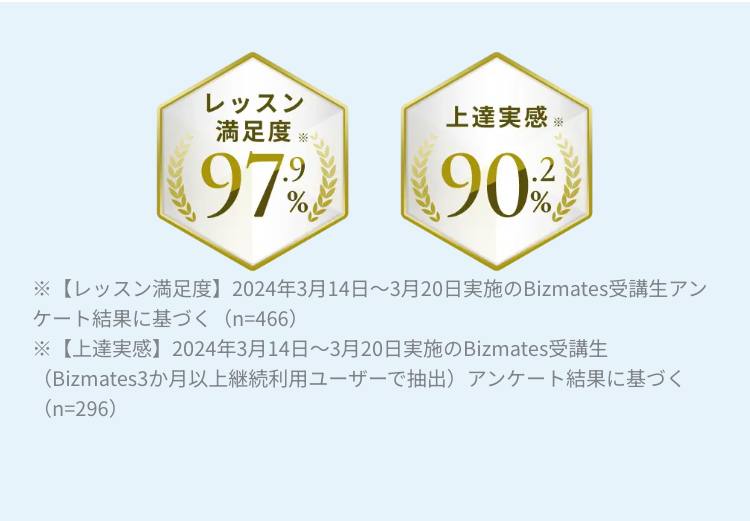 ※【レッスン満足度】2024年3月14日～3月20日実施のBizmates受講生アンケート結果に基づく（n=466）