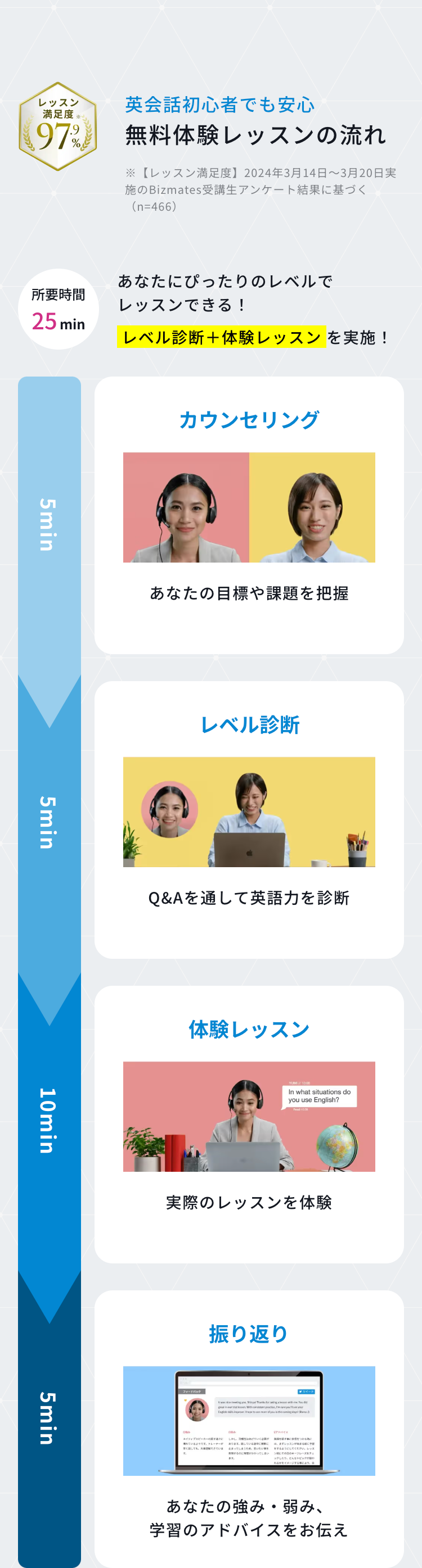 無料体験レッスンの流れ